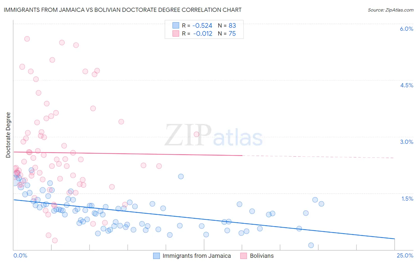 Immigrants from Jamaica vs Bolivian Doctorate Degree
