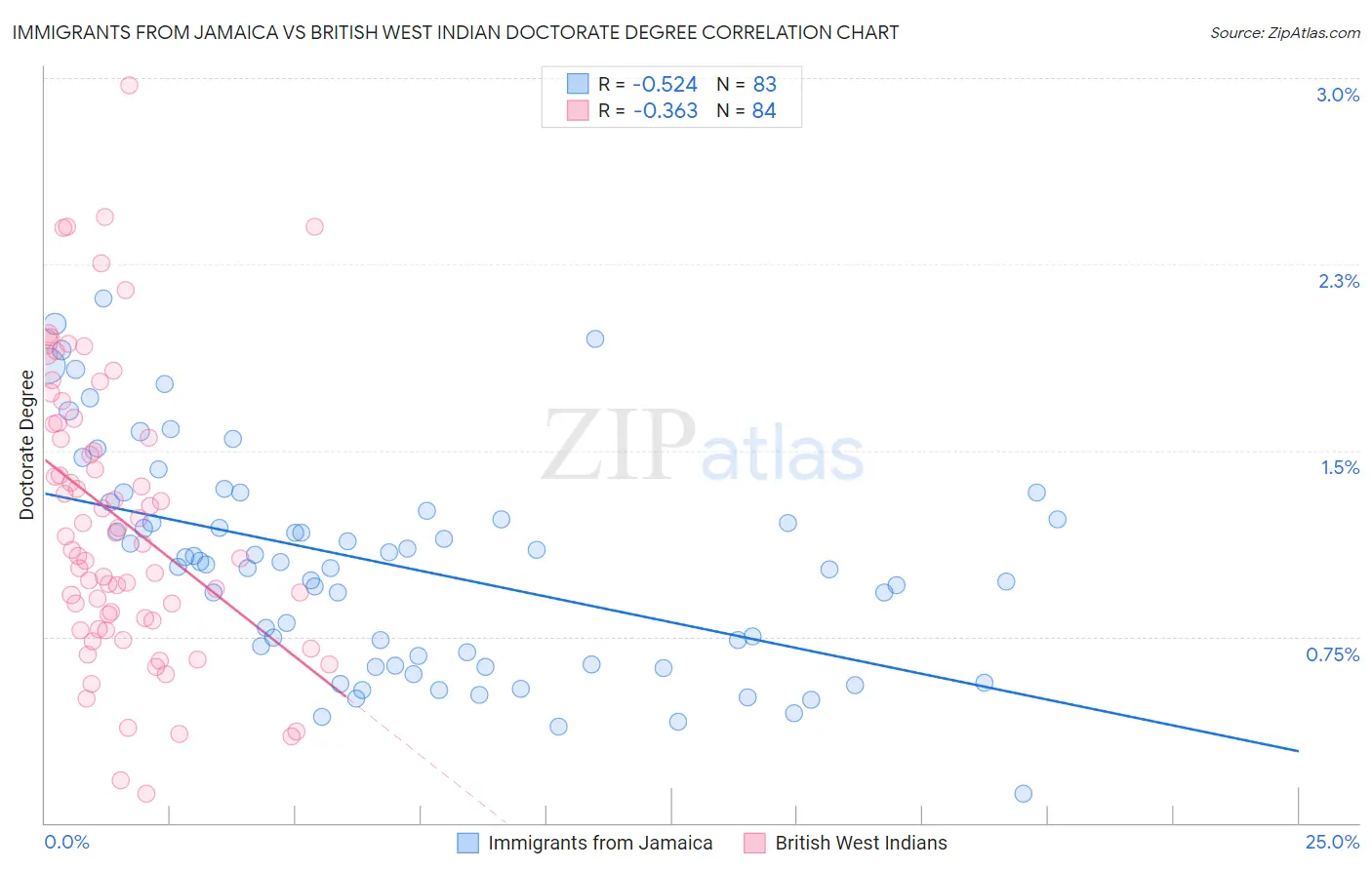 Immigrants from Jamaica vs British West Indian Doctorate Degree