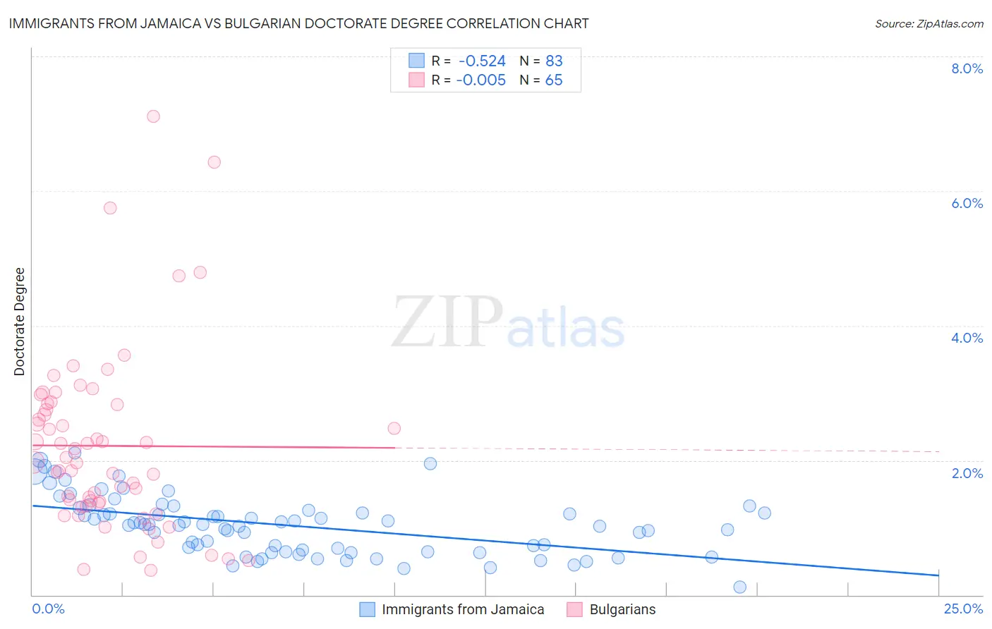 Immigrants from Jamaica vs Bulgarian Doctorate Degree
