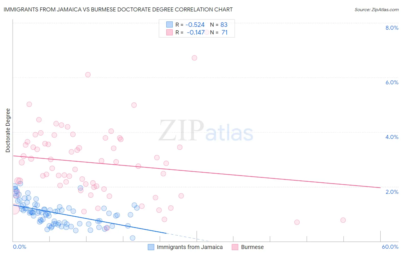 Immigrants from Jamaica vs Burmese Doctorate Degree