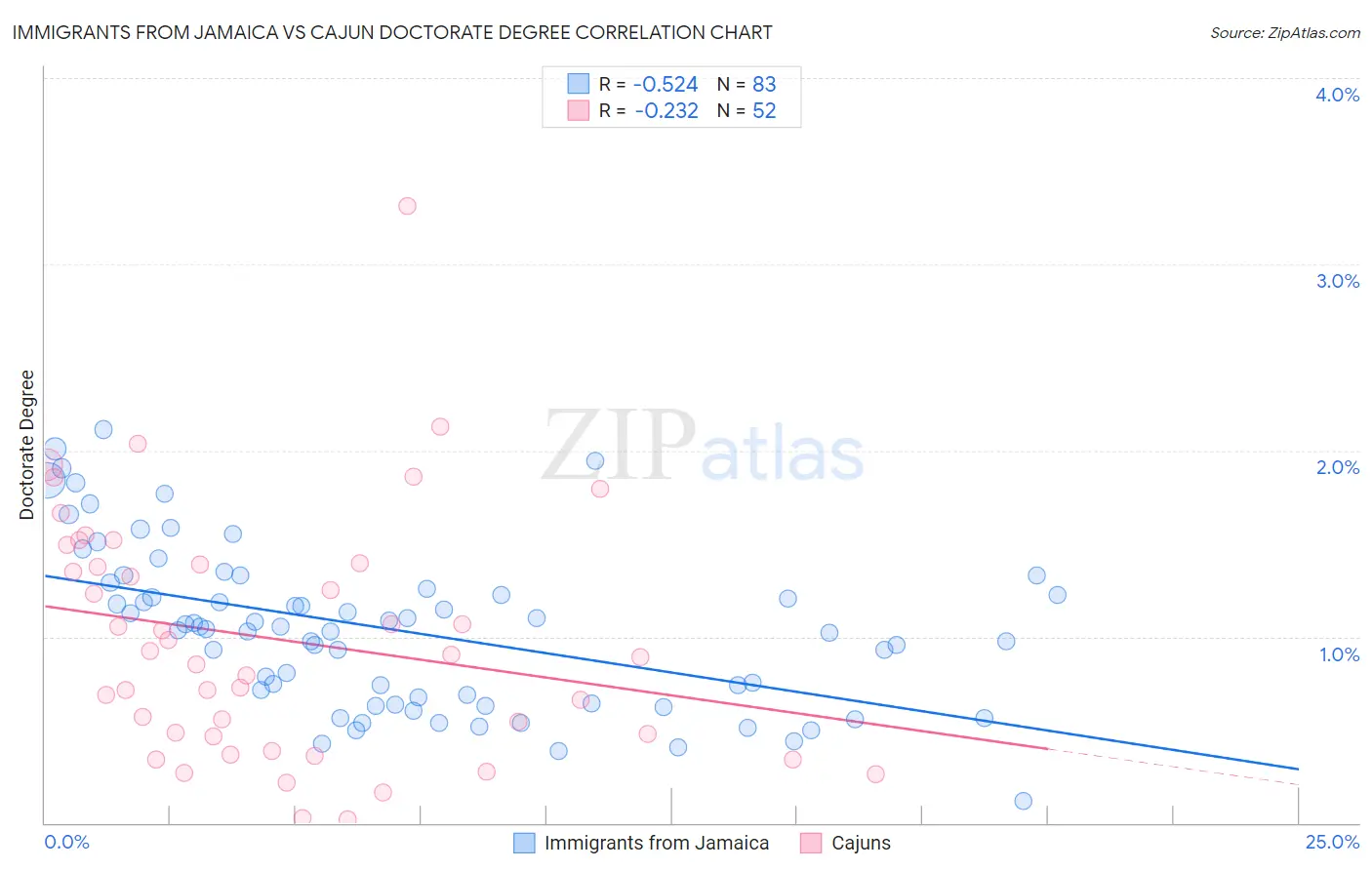 Immigrants from Jamaica vs Cajun Doctorate Degree