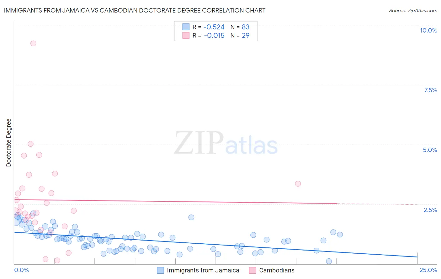 Immigrants from Jamaica vs Cambodian Doctorate Degree