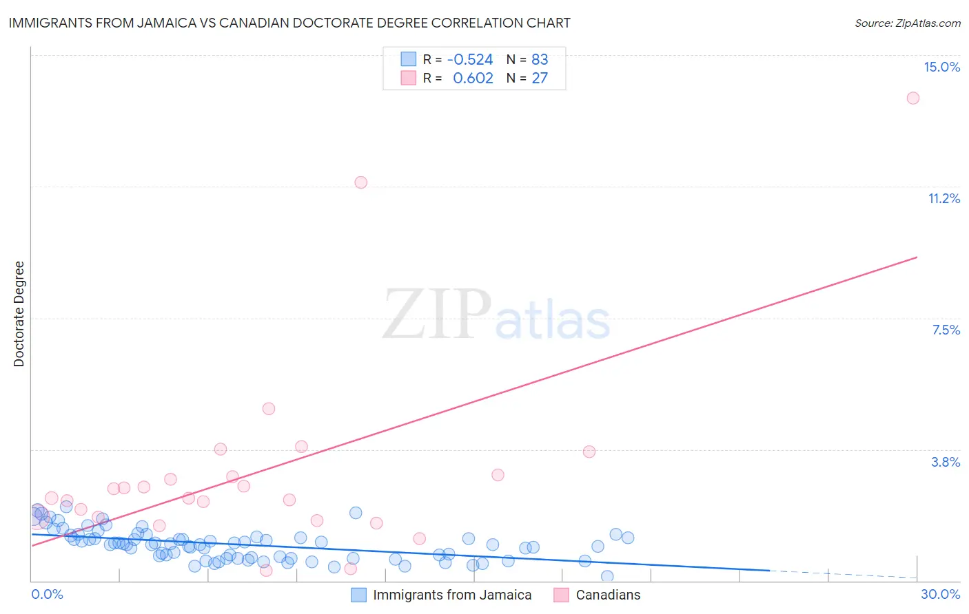 Immigrants from Jamaica vs Canadian Doctorate Degree
