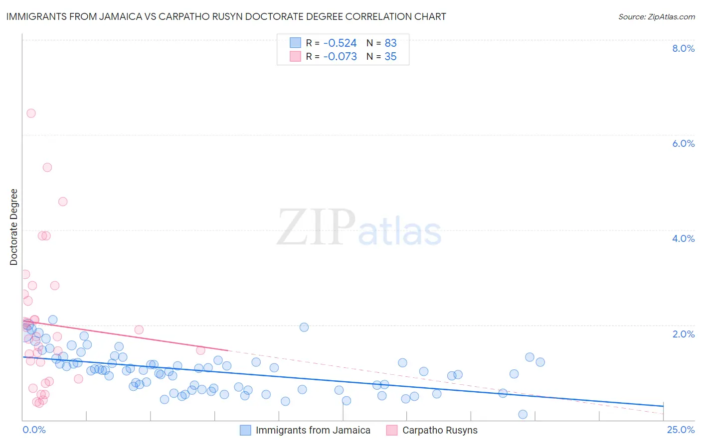 Immigrants from Jamaica vs Carpatho Rusyn Doctorate Degree