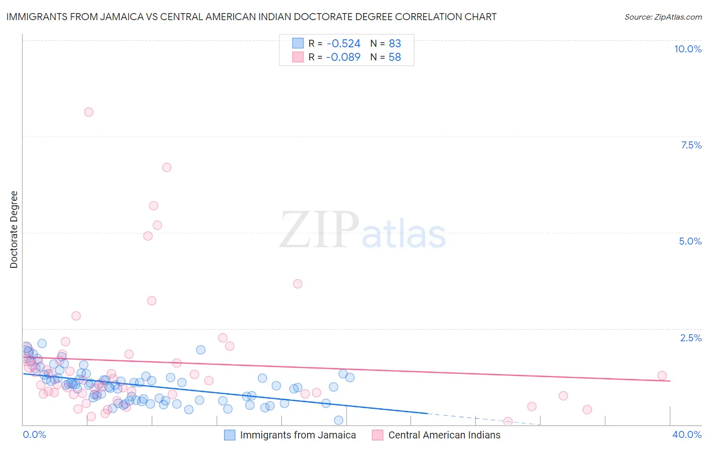 Immigrants from Jamaica vs Central American Indian Doctorate Degree