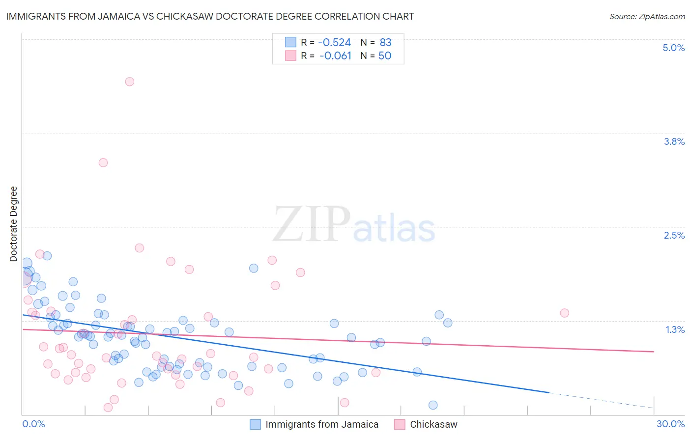 Immigrants from Jamaica vs Chickasaw Doctorate Degree