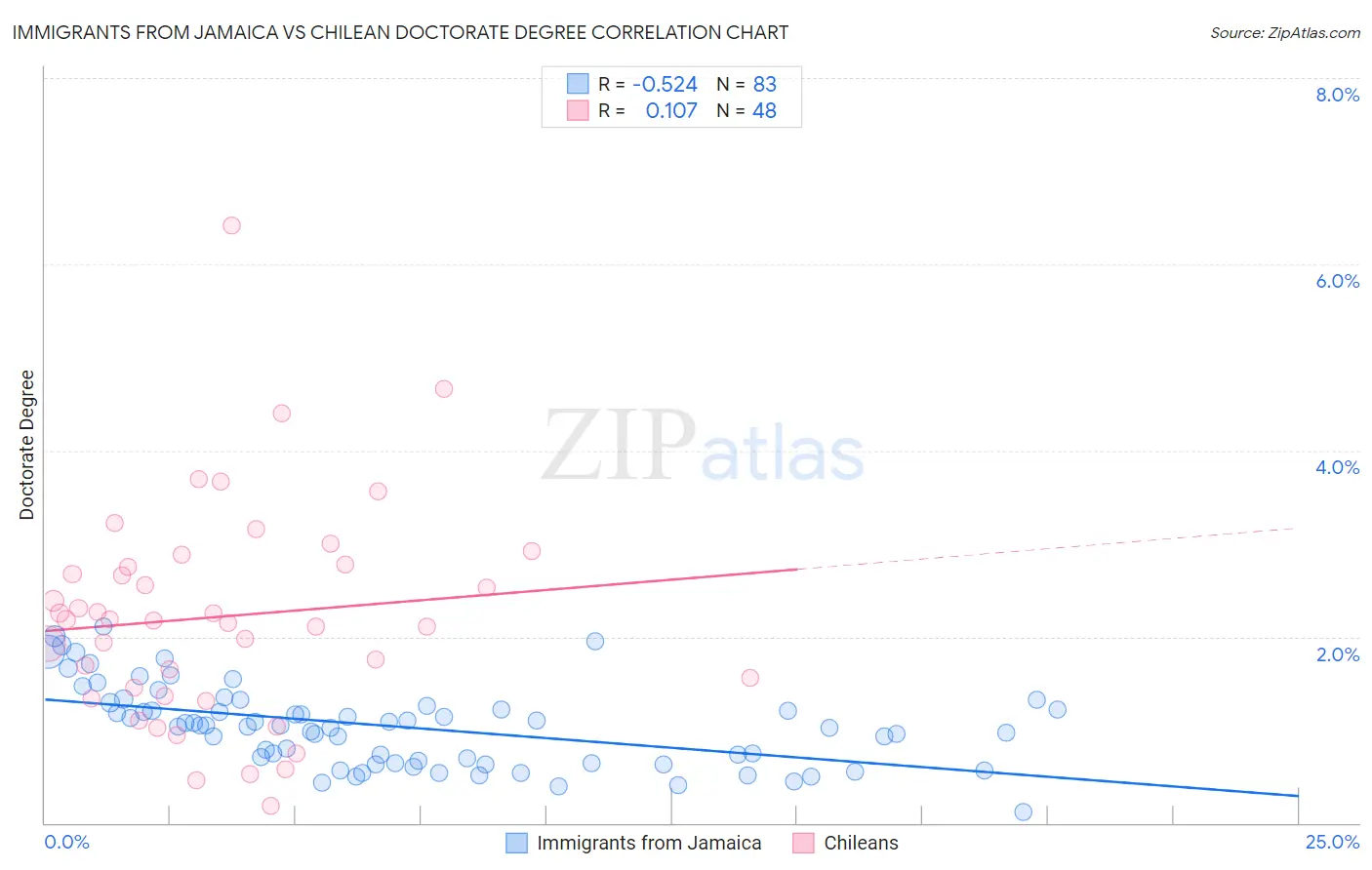 Immigrants from Jamaica vs Chilean Doctorate Degree