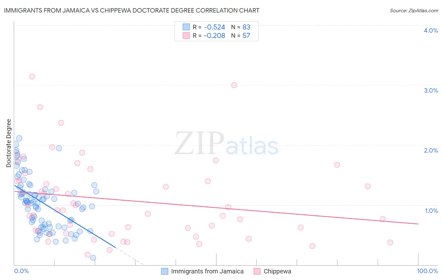 Immigrants from Jamaica vs Chippewa Doctorate Degree