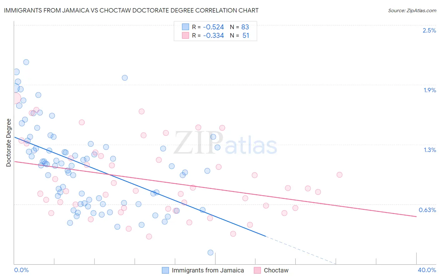 Immigrants from Jamaica vs Choctaw Doctorate Degree