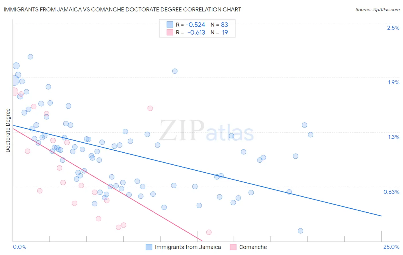 Immigrants from Jamaica vs Comanche Doctorate Degree