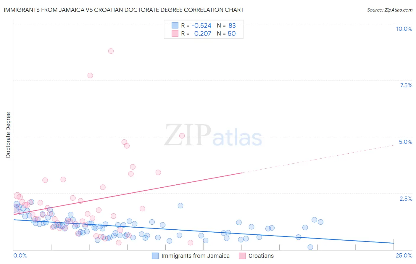 Immigrants from Jamaica vs Croatian Doctorate Degree