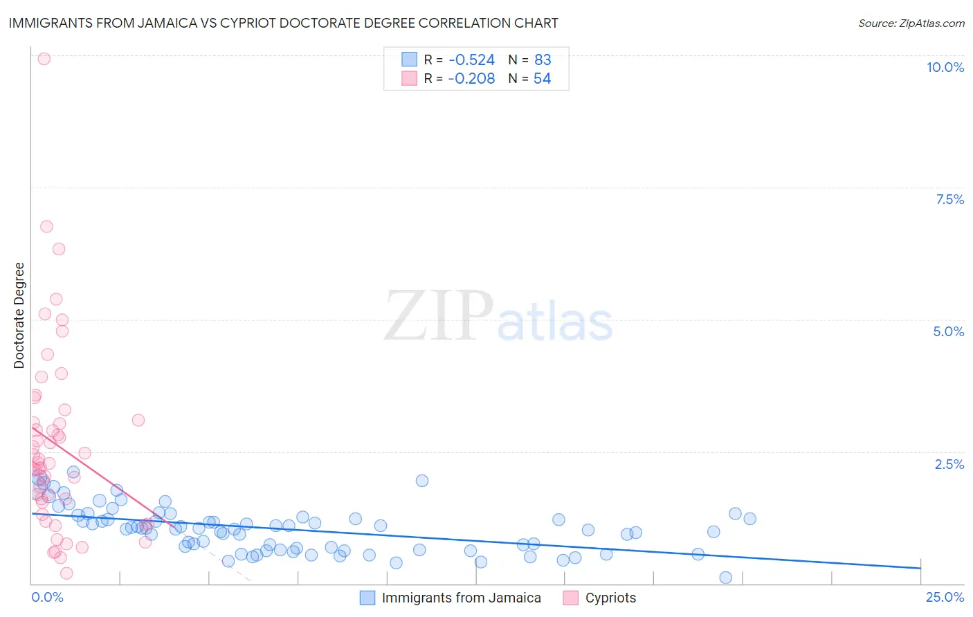 Immigrants from Jamaica vs Cypriot Doctorate Degree