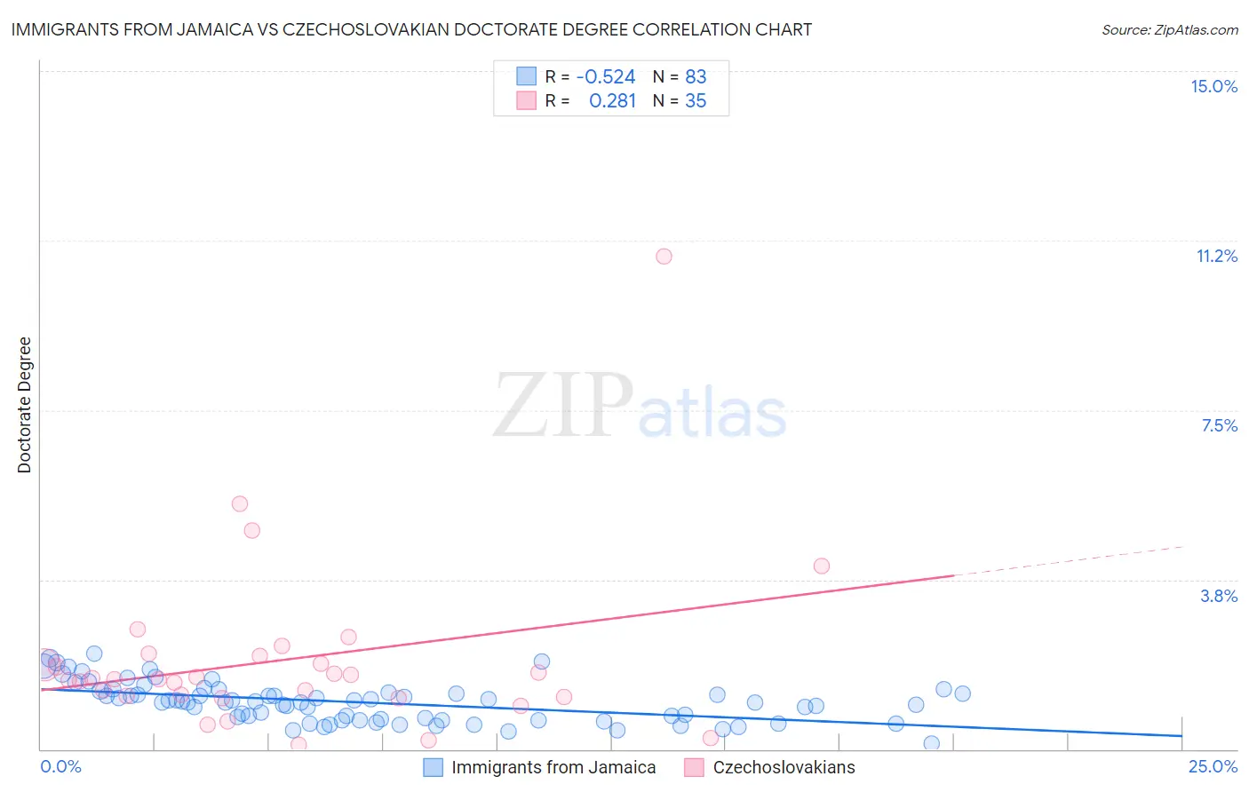 Immigrants from Jamaica vs Czechoslovakian Doctorate Degree