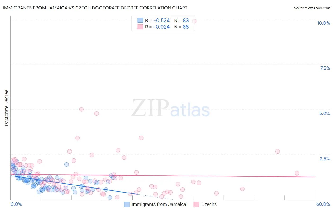 Immigrants from Jamaica vs Czech Doctorate Degree