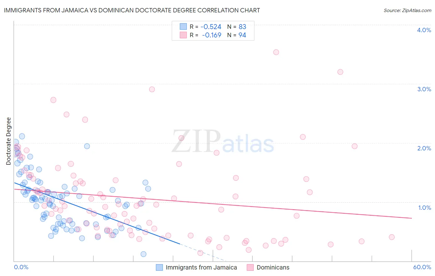 Immigrants from Jamaica vs Dominican Doctorate Degree