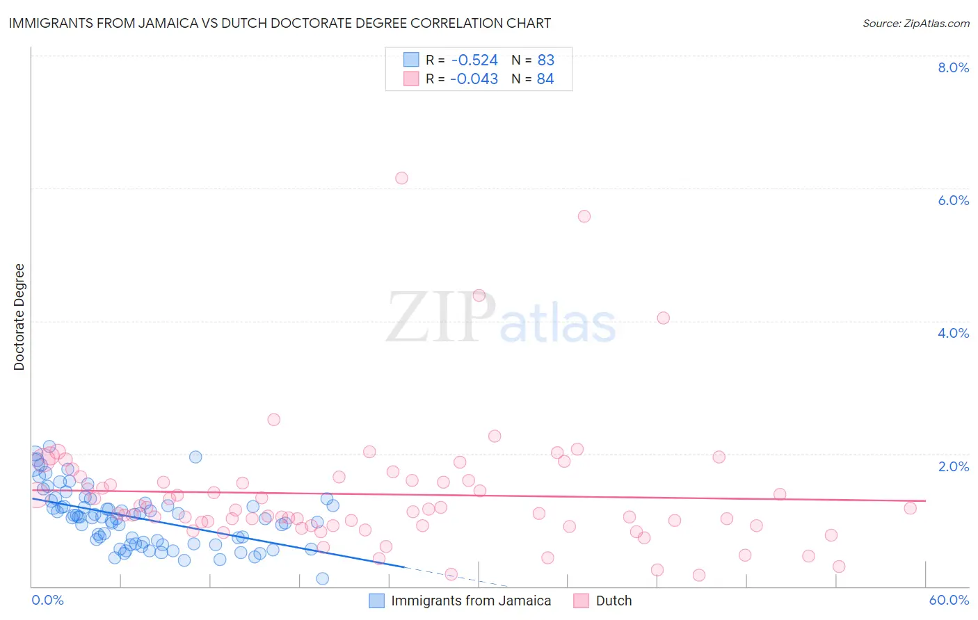 Immigrants from Jamaica vs Dutch Doctorate Degree