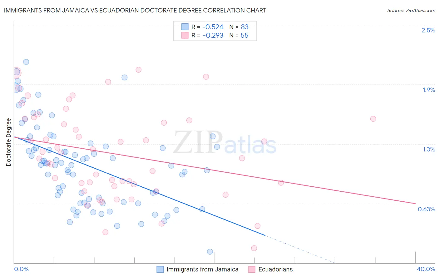 Immigrants from Jamaica vs Ecuadorian Doctorate Degree