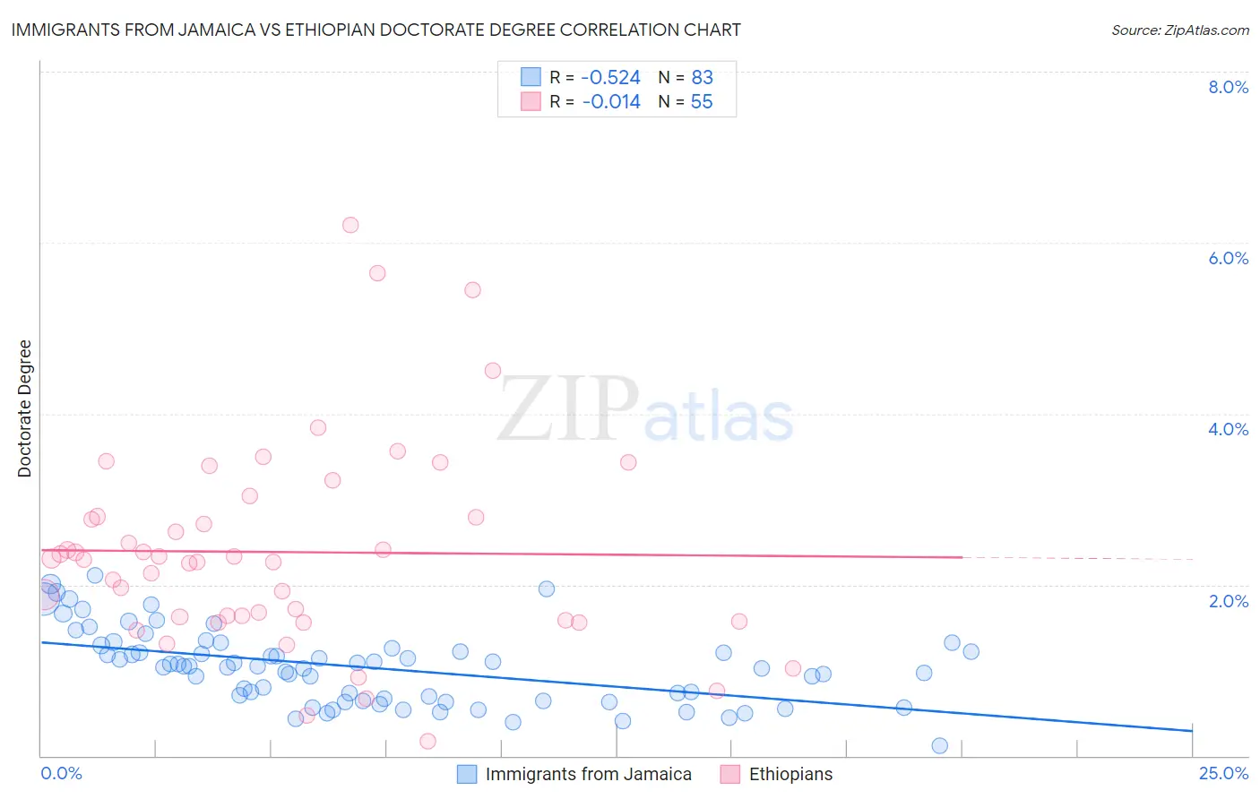 Immigrants from Jamaica vs Ethiopian Doctorate Degree