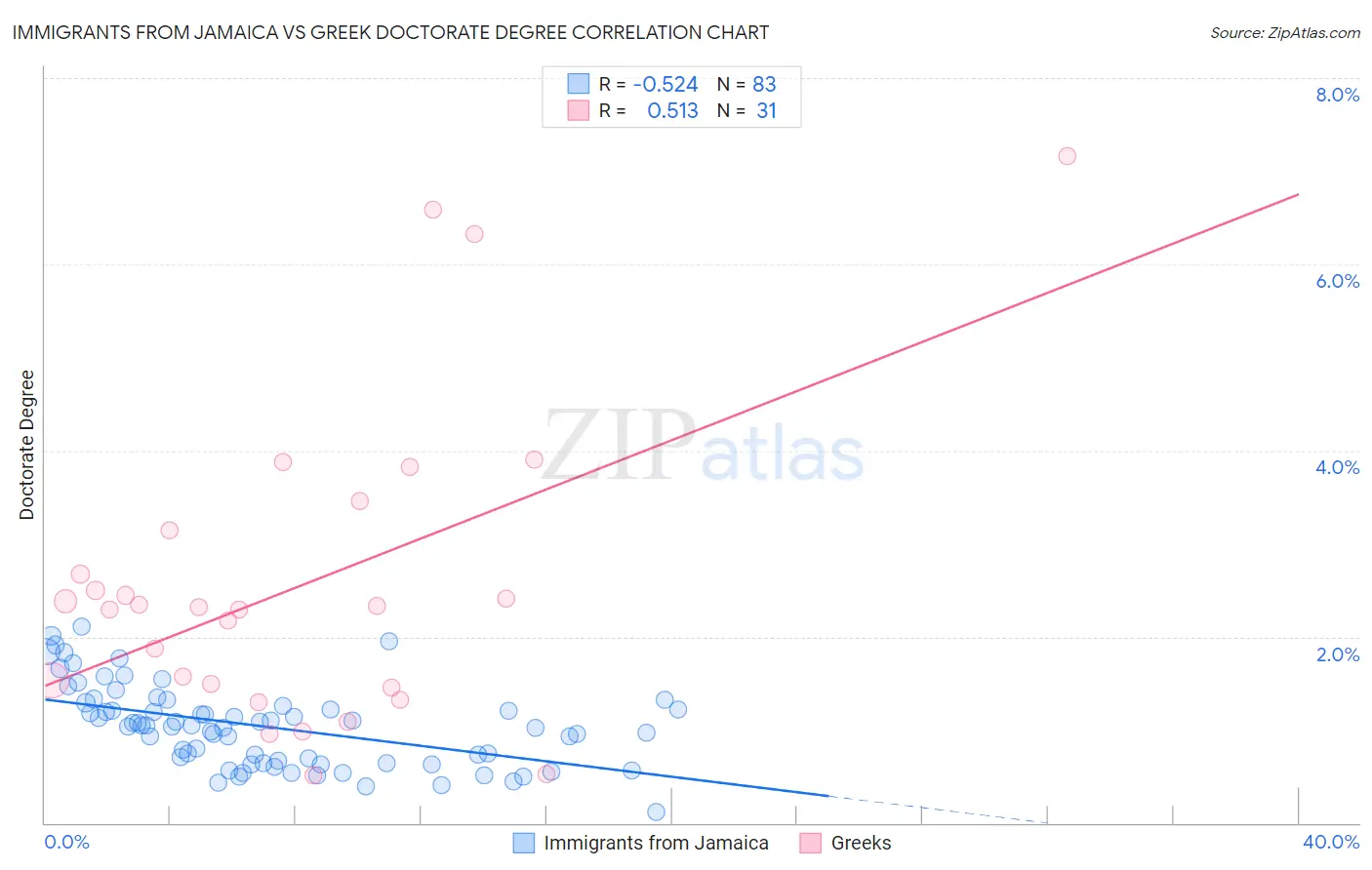 Immigrants from Jamaica vs Greek Doctorate Degree