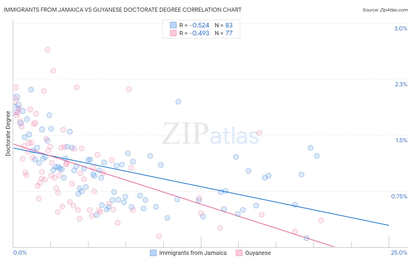 Immigrants from Jamaica vs Guyanese Doctorate Degree