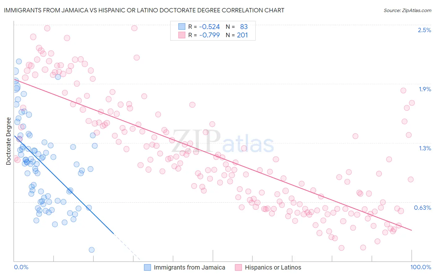 Immigrants from Jamaica vs Hispanic or Latino Doctorate Degree