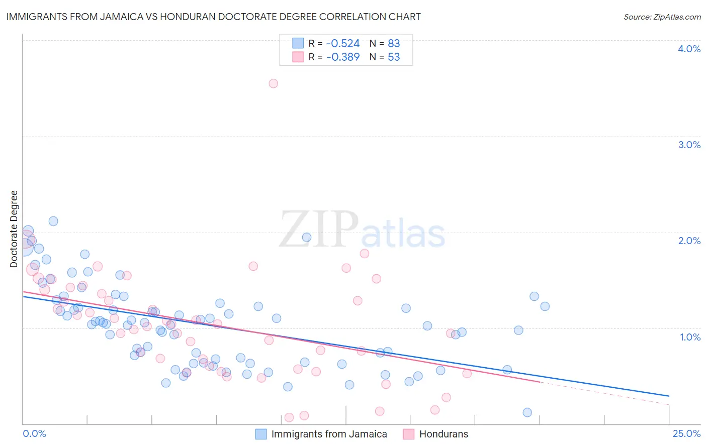 Immigrants from Jamaica vs Honduran Doctorate Degree