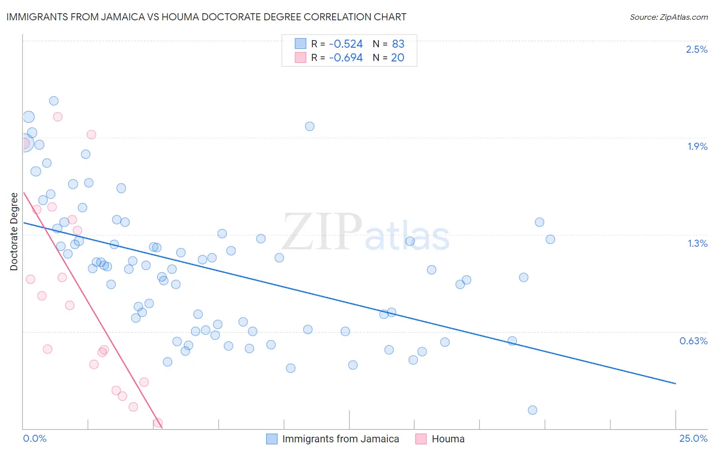 Immigrants from Jamaica vs Houma Doctorate Degree