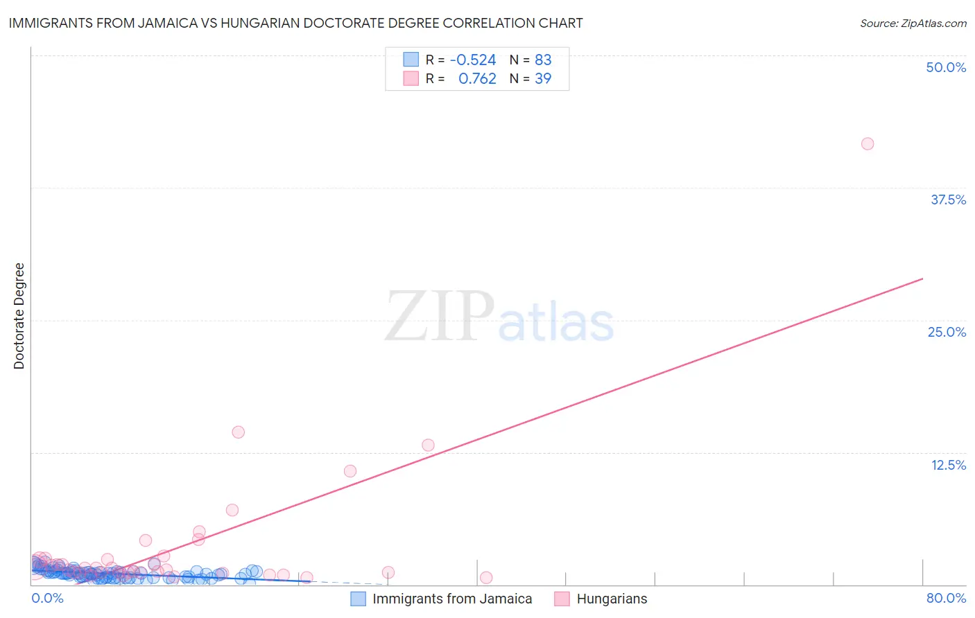 Immigrants from Jamaica vs Hungarian Doctorate Degree