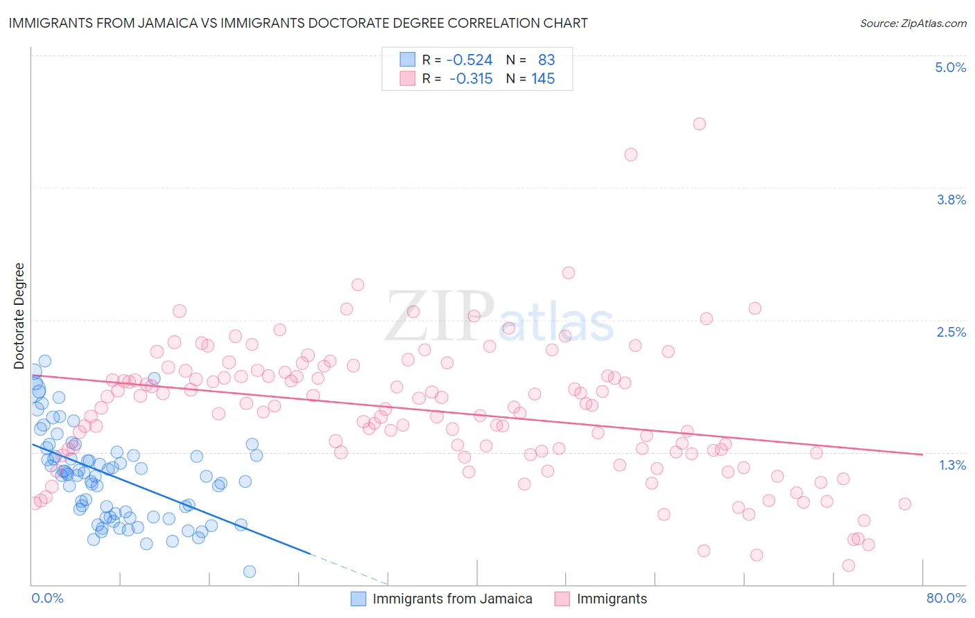 Immigrants from Jamaica vs Immigrants Doctorate Degree