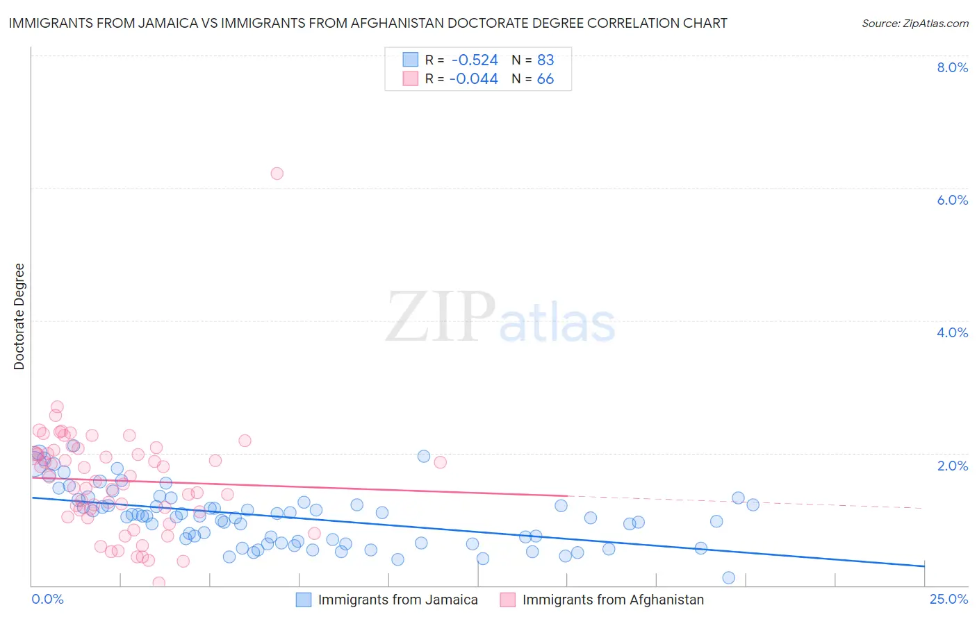 Immigrants from Jamaica vs Immigrants from Afghanistan Doctorate Degree