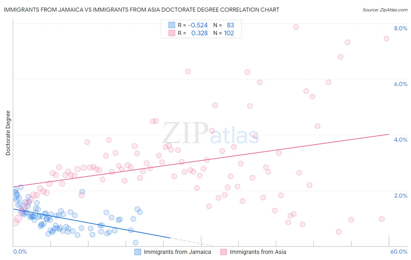 Immigrants from Jamaica vs Immigrants from Asia Doctorate Degree