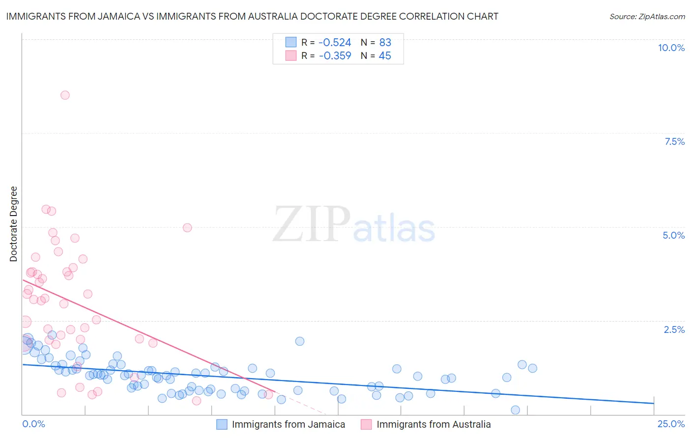 Immigrants from Jamaica vs Immigrants from Australia Doctorate Degree