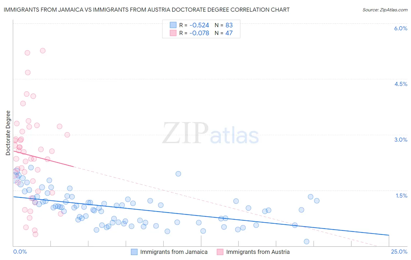 Immigrants from Jamaica vs Immigrants from Austria Doctorate Degree
