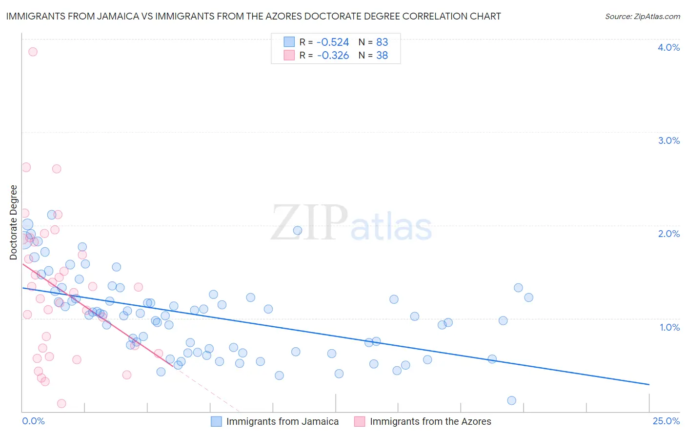 Immigrants from Jamaica vs Immigrants from the Azores Doctorate Degree