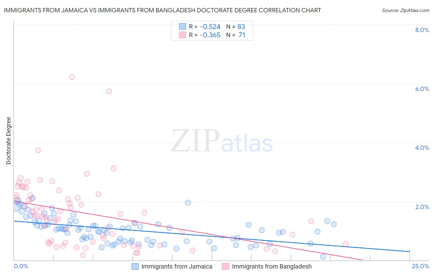 Immigrants from Jamaica vs Immigrants from Bangladesh Doctorate Degree