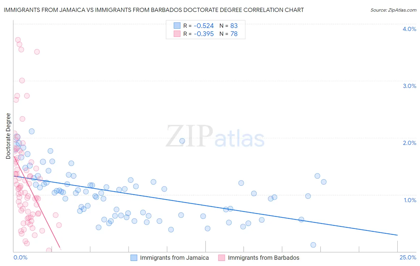 Immigrants from Jamaica vs Immigrants from Barbados Doctorate Degree