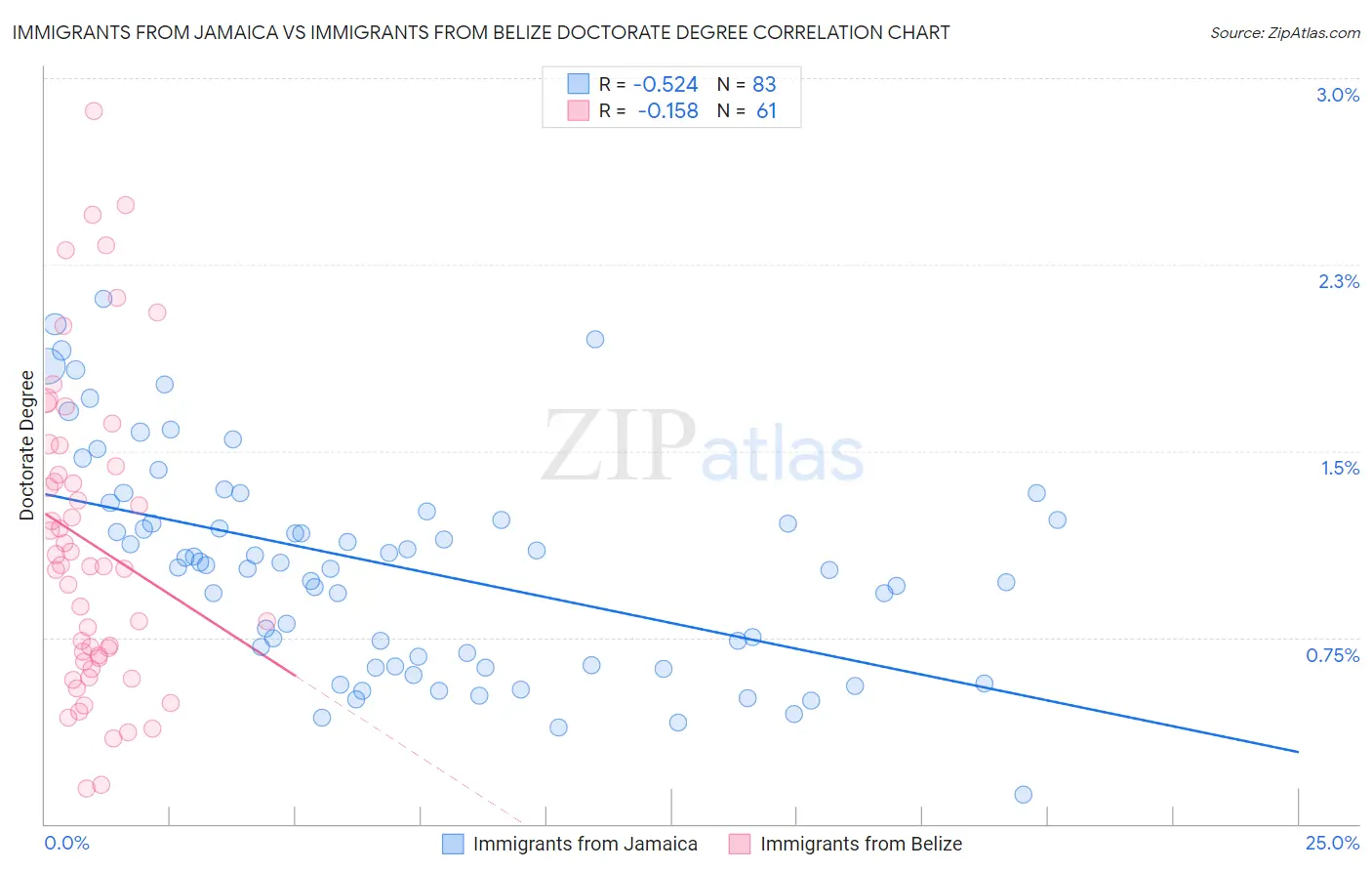 Immigrants from Jamaica vs Immigrants from Belize Doctorate Degree