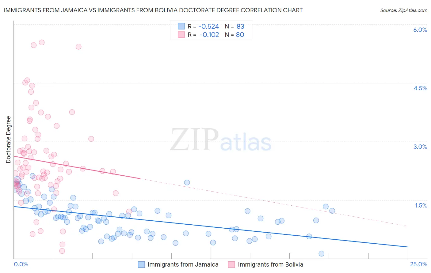Immigrants from Jamaica vs Immigrants from Bolivia Doctorate Degree