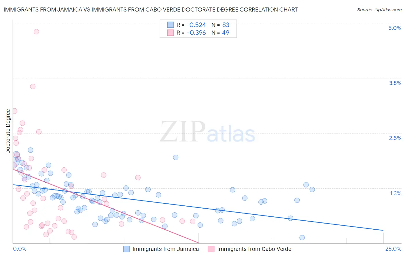 Immigrants from Jamaica vs Immigrants from Cabo Verde Doctorate Degree