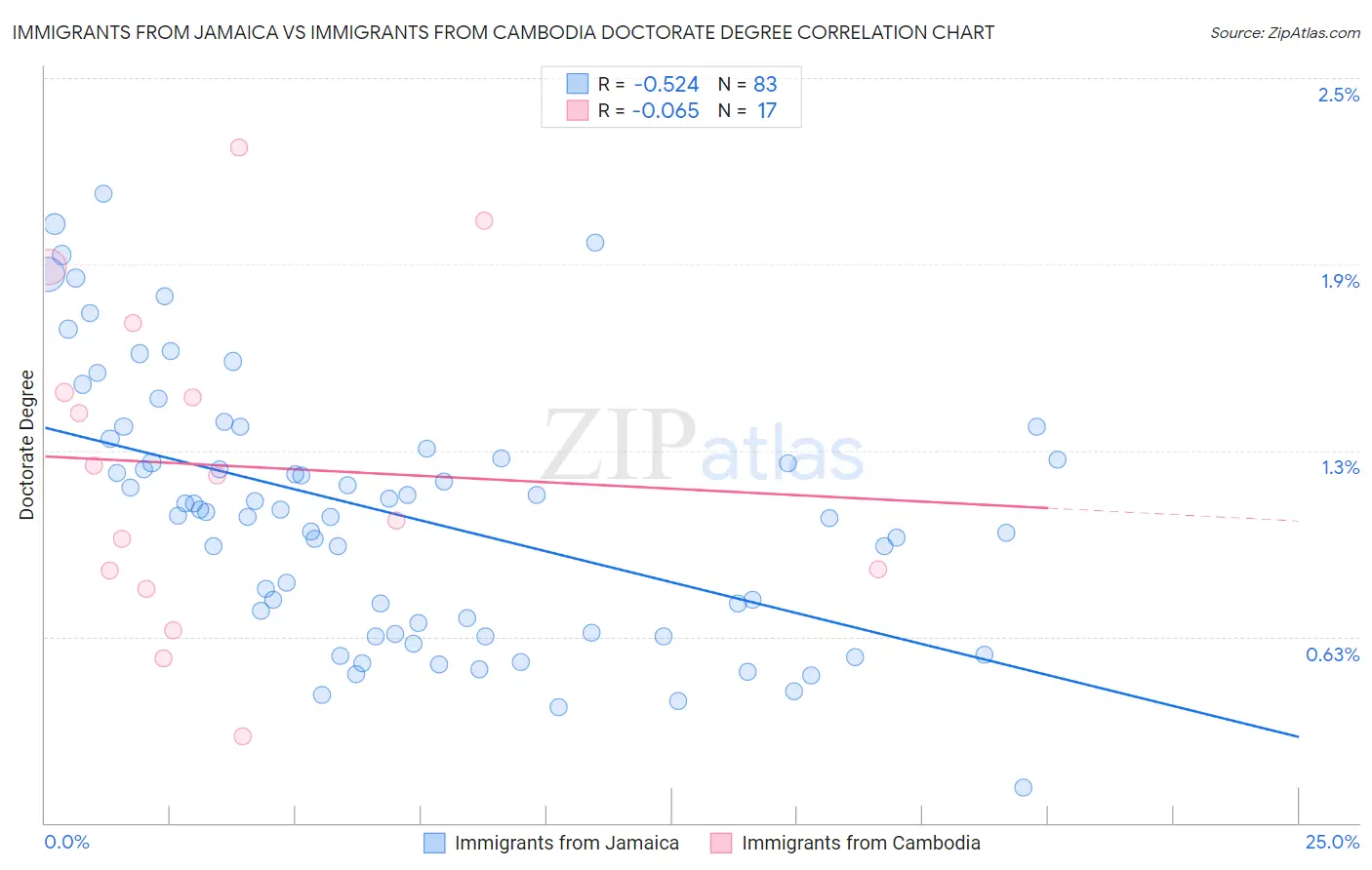 Immigrants from Jamaica vs Immigrants from Cambodia Doctorate Degree