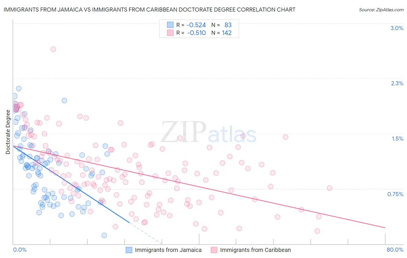 Immigrants from Jamaica vs Immigrants from Caribbean Doctorate Degree