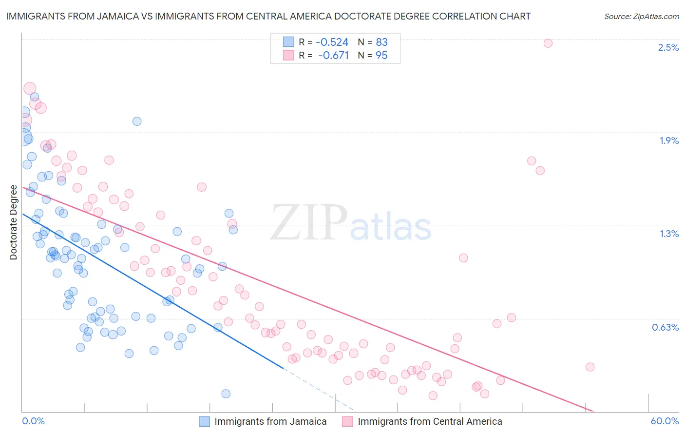 Immigrants from Jamaica vs Immigrants from Central America Doctorate Degree