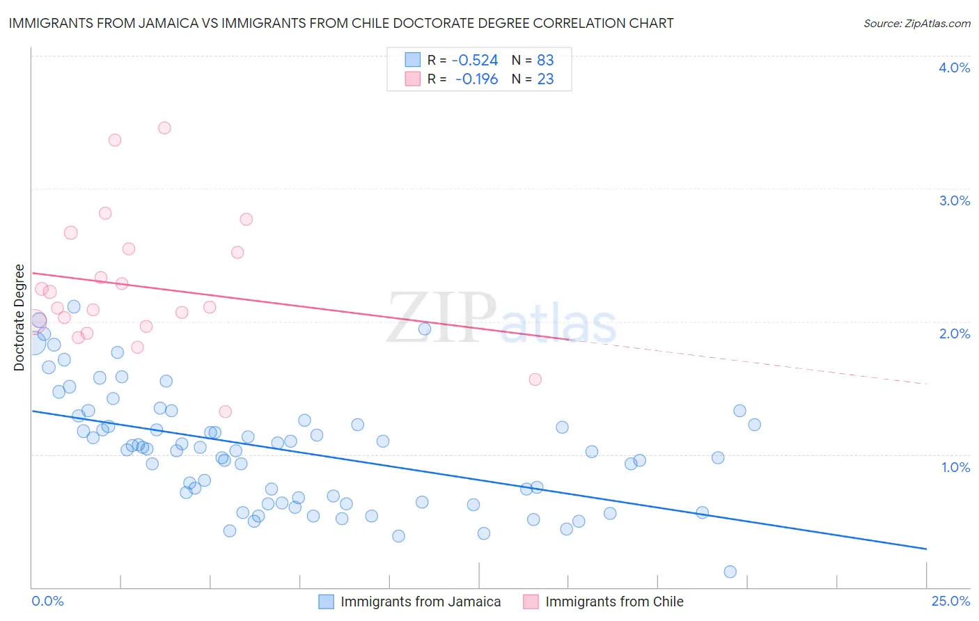 Immigrants from Jamaica vs Immigrants from Chile Doctorate Degree