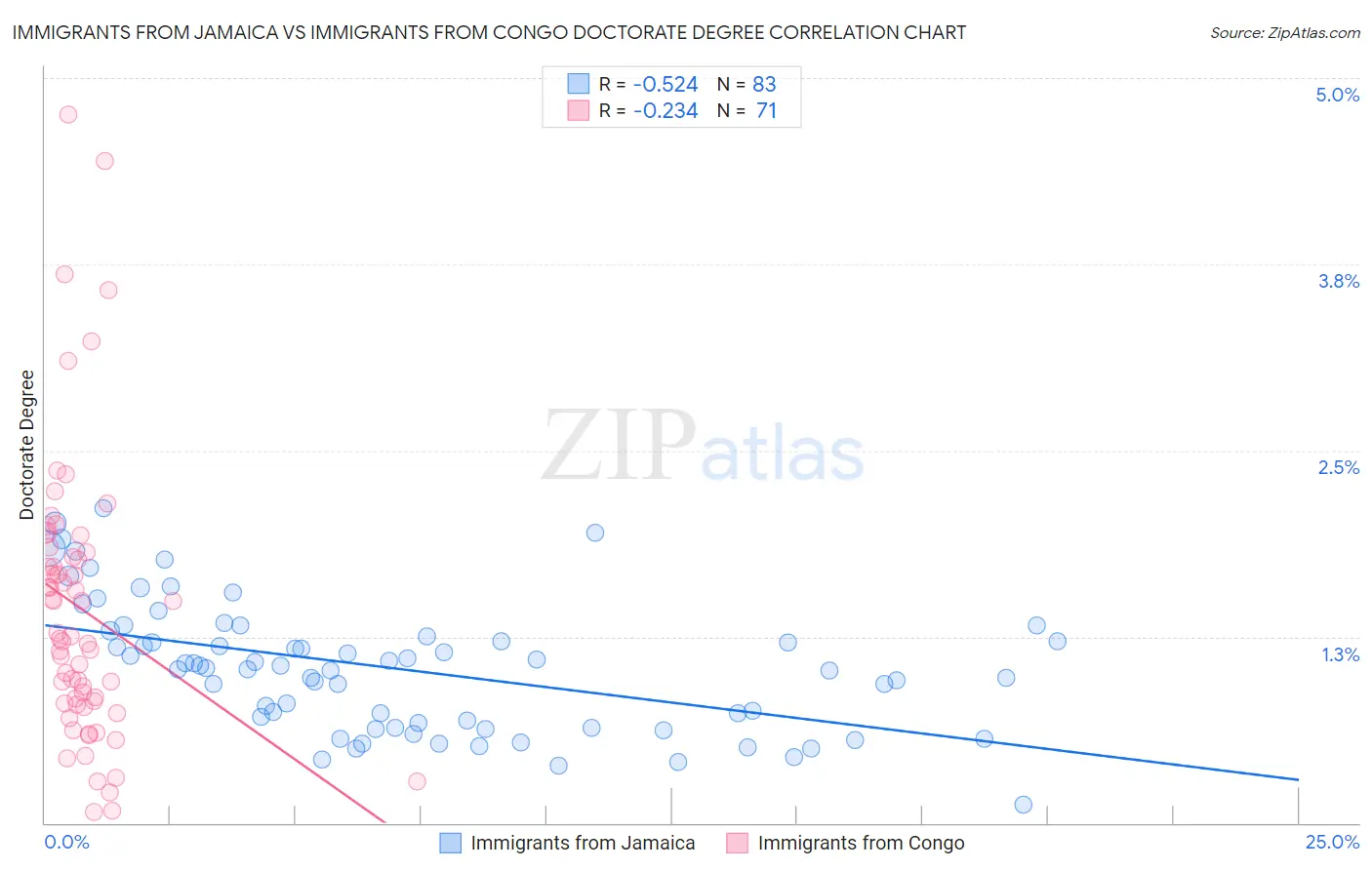 Immigrants from Jamaica vs Immigrants from Congo Doctorate Degree