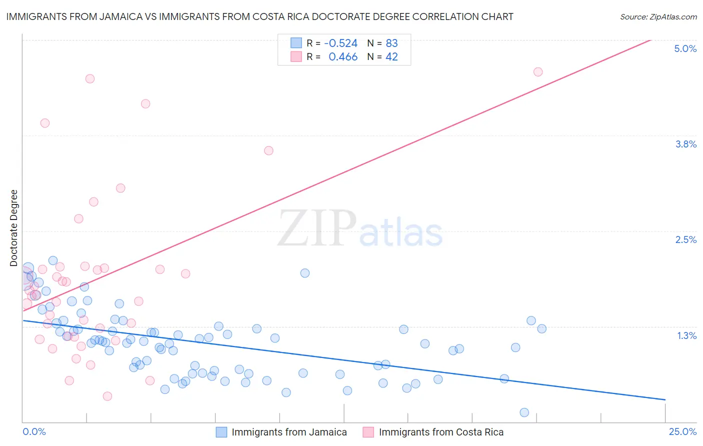 Immigrants from Jamaica vs Immigrants from Costa Rica Doctorate Degree
