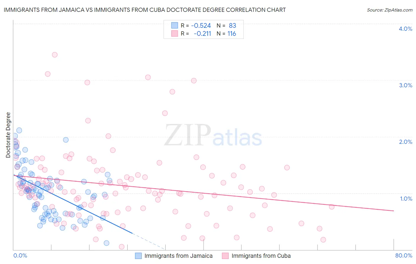 Immigrants from Jamaica vs Immigrants from Cuba Doctorate Degree
