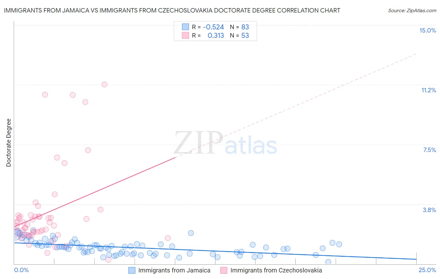 Immigrants from Jamaica vs Immigrants from Czechoslovakia Doctorate Degree