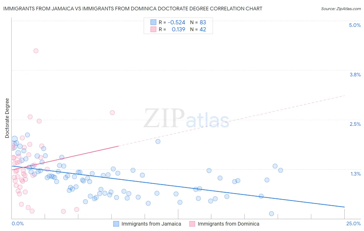 Immigrants from Jamaica vs Immigrants from Dominica Doctorate Degree