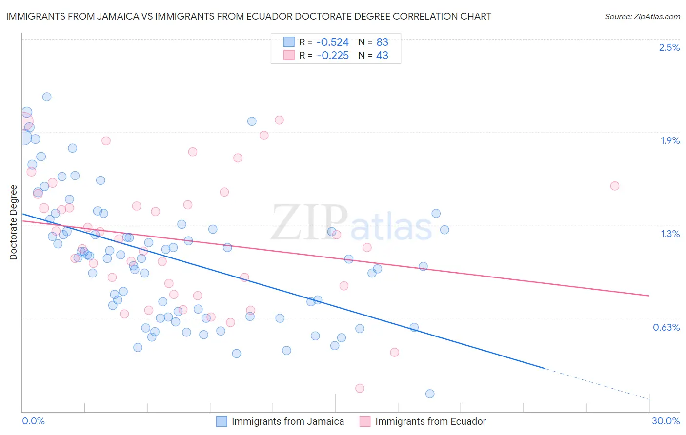 Immigrants from Jamaica vs Immigrants from Ecuador Doctorate Degree