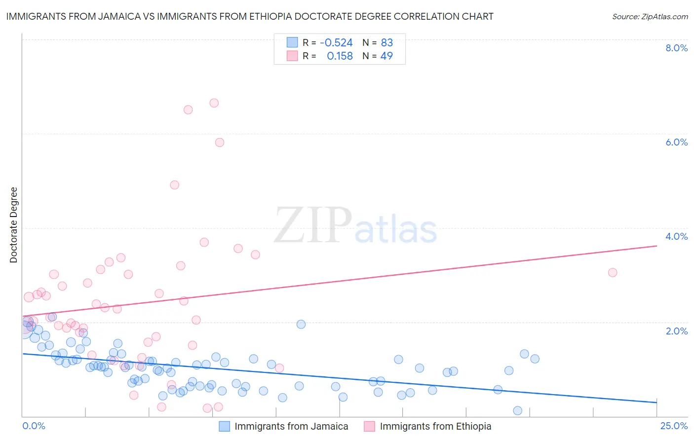 Immigrants from Jamaica vs Immigrants from Ethiopia Doctorate Degree